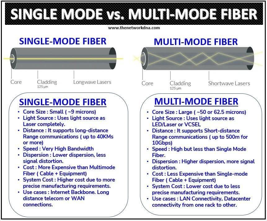 Single Mode & Multi Mode Fiber | ITIG-IRAQ