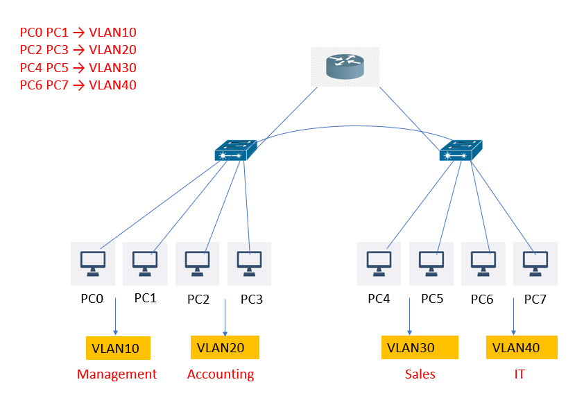 CCNA - VLANs | ITIG-IRAQ